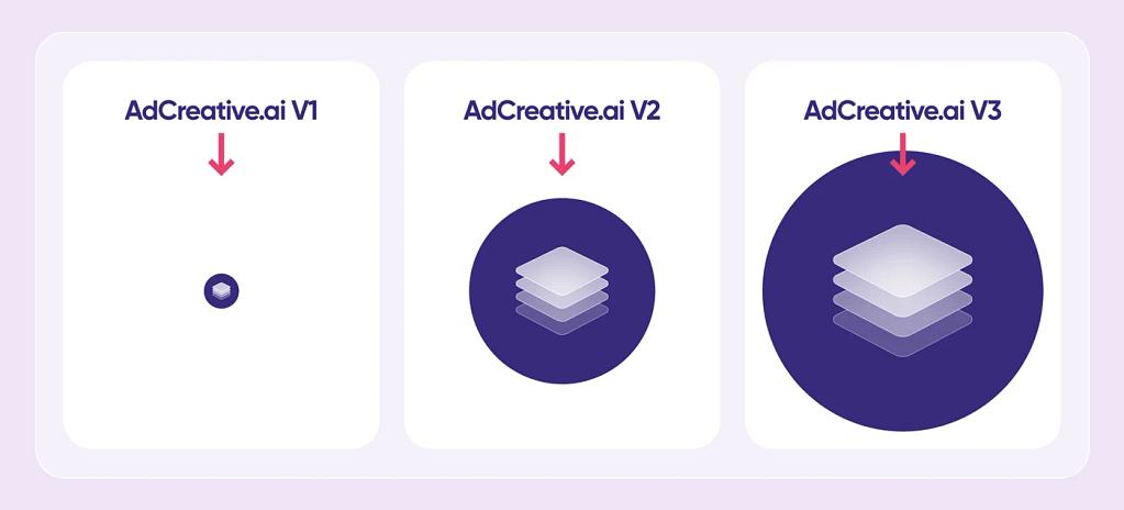 Adcreative.ai v3 New AI model