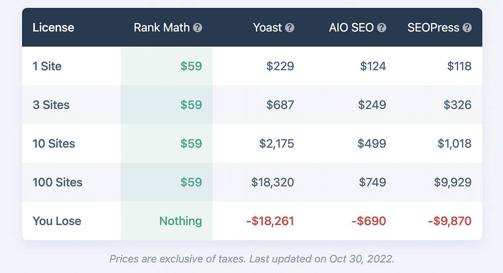 Rank Math Pricing for multiple sites