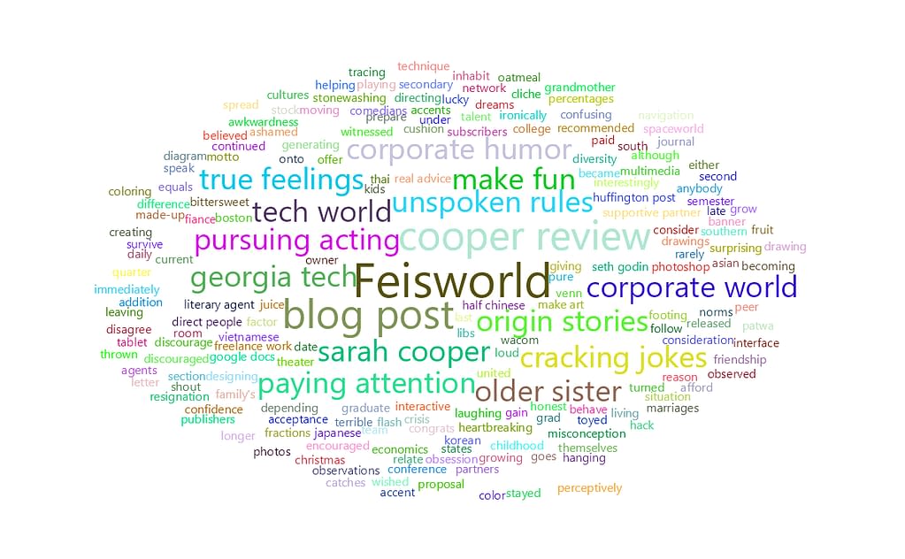 feisworldpodcast 080 sarahcooper Word Cloud | Feisworld