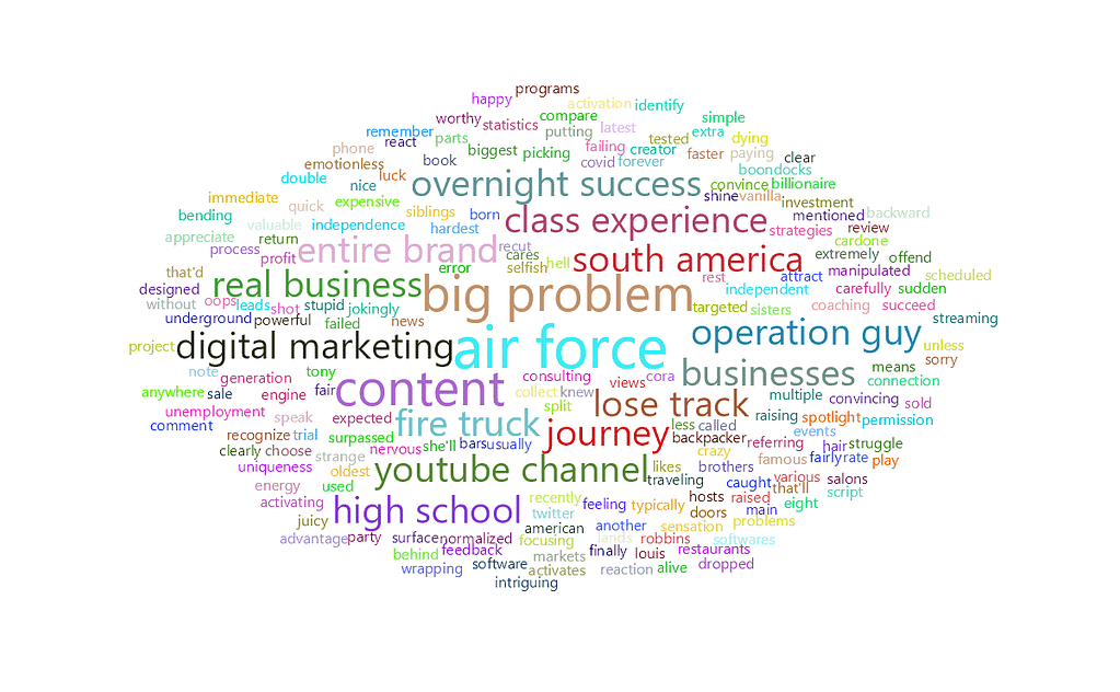 feisworld yifatcohen Word Cloud 2022 08 02 10 48 19 am 1 | Feisworld
