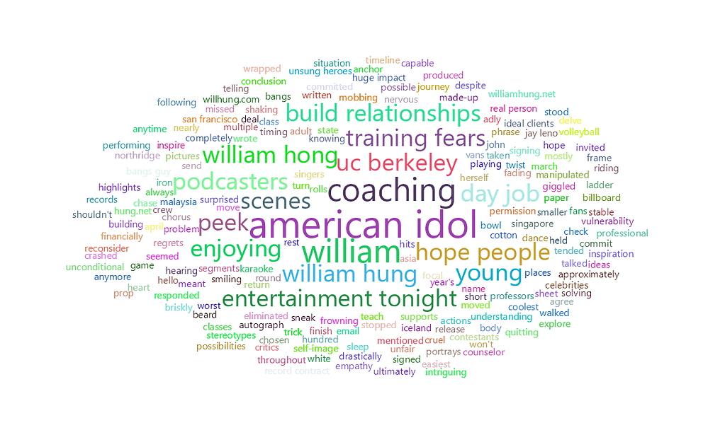 feisworldlivestream 151 williamhung Word Cloud | Feisworld