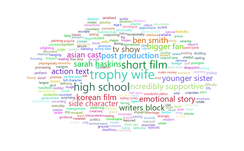 feisworldlivestream 199 bensmith Word Cloud | Feisworld
