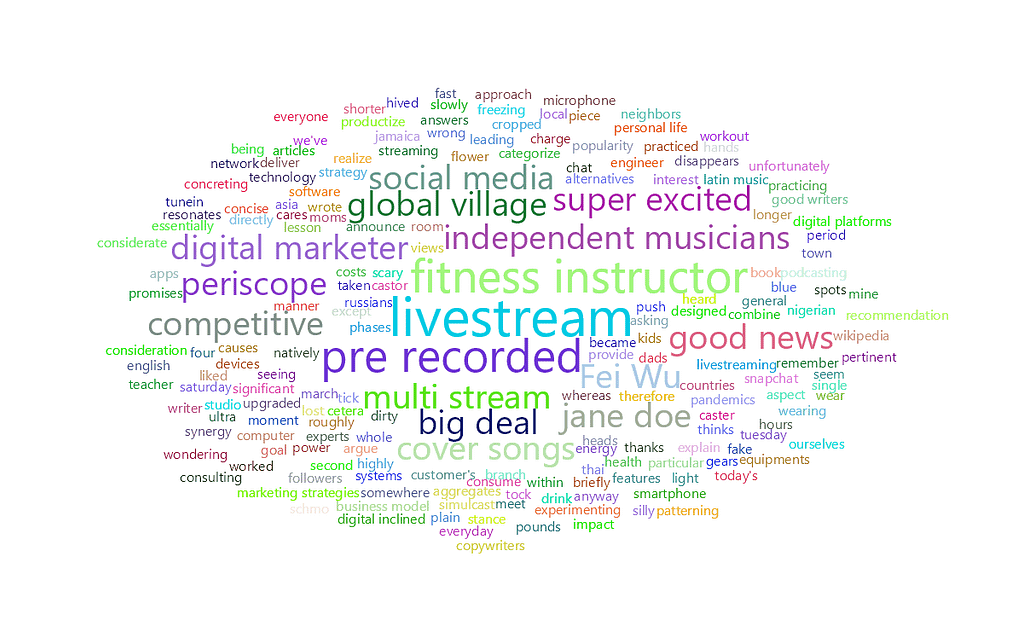 feisworldlivestream 256 lovetteotegbola Word Cloud | Feisworld