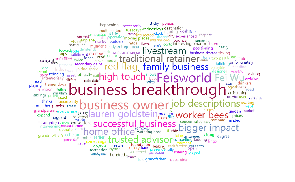 feisworldlivestream 260 laurengoldstein Word Cloud 1 | Feisworld