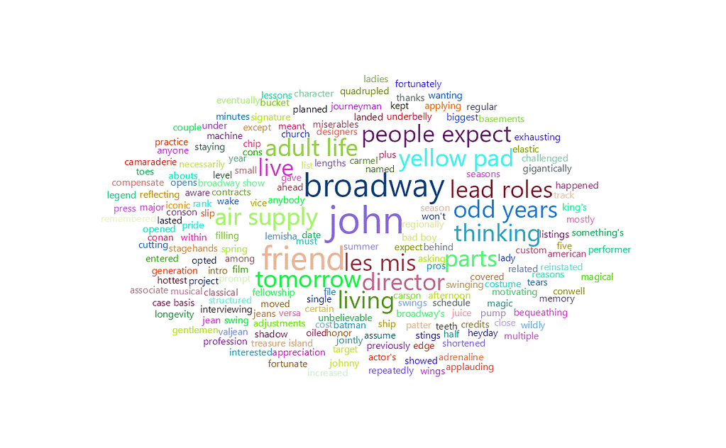 feisworldpodcast 007 johnhaggerty Word Cloud 2022 08 03 5 24 18 am | Feisworld