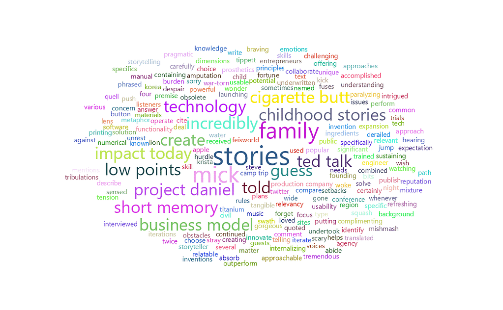 feisworldpodcast 056 mickebeling Word Cloud | Feisworld