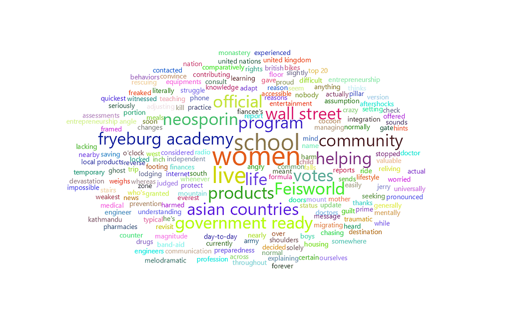 feisworldpodcast 074 tseringdolmasherpa Word Cloud | Feisworld