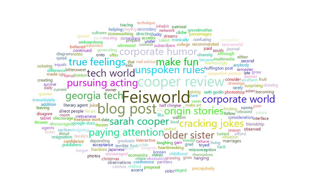 feisworldpodcast 080 sarahcooper Word Cloud | Feisworld