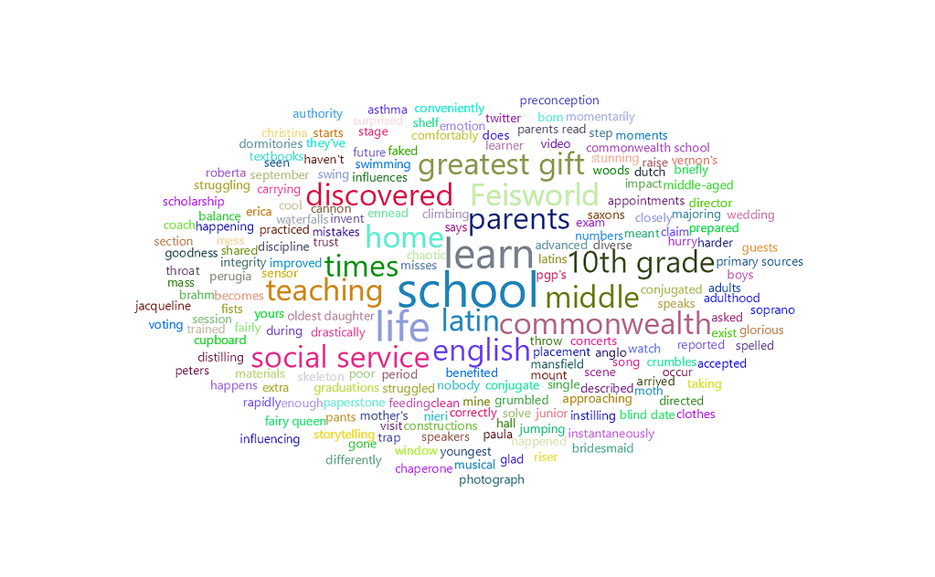 feisworldpodcast 085 pollychatfield Word Cloud | Feisworld