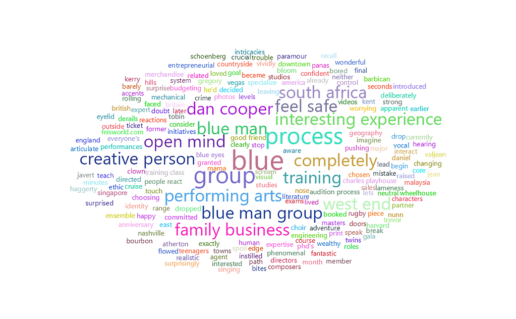 feisworldpodcast 091 dancooper Word Cloud | Feisworld