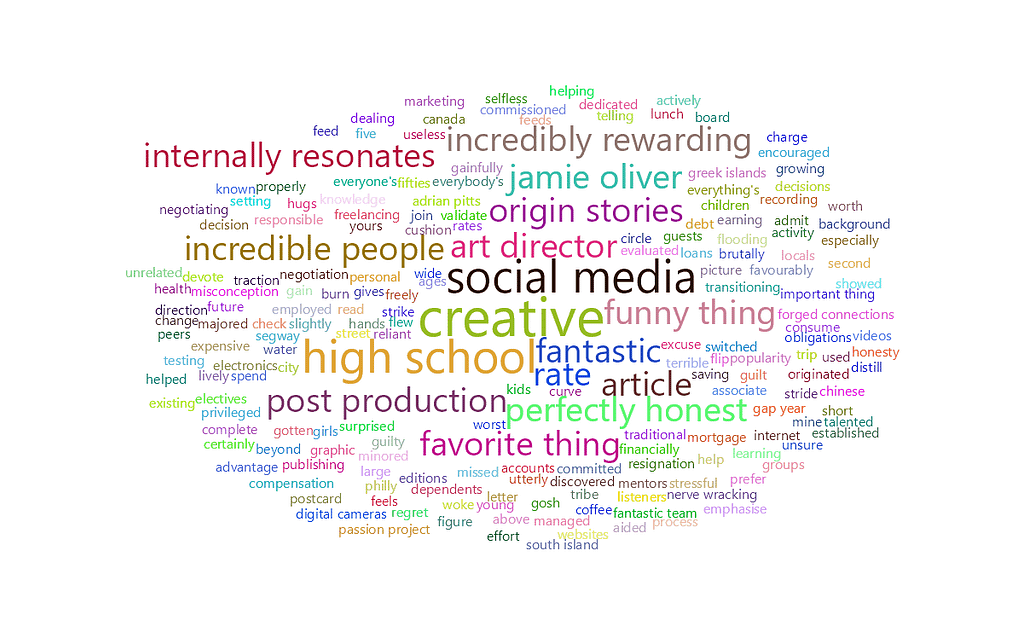 feisworldpodcast 098 adriennepitts Word Cloud | Feisworld