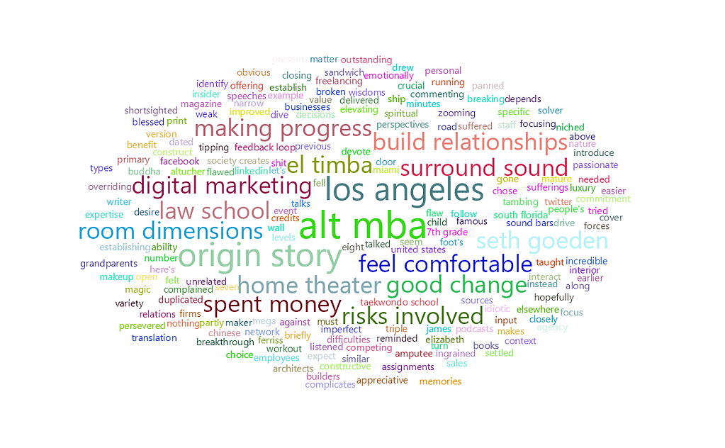 feisworldpodcast 103gustavoserafini Word Cloud 2022 08 03 8 14 15 am | Feisworld