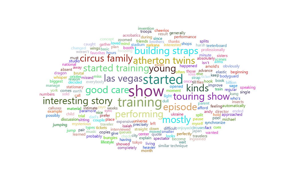 feisworldpodcast 106romantomanov Word Cloud 2022 08 03 8 27 59 am | Feisworld