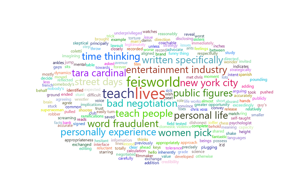 feisworldpodcast 128 chrisvosstaracardinal Word Cloud | Feisworld