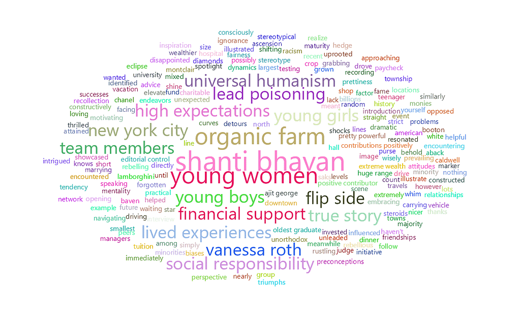 feisworldpodcast 130 ajitgeorge Word Cloud | Feisworld
