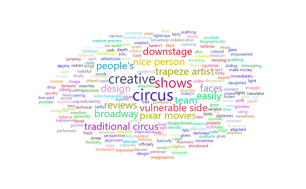 feisworldpodcast 137 shanacarroll Word Cloud | Feisworld
