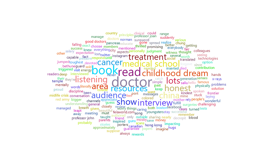 feisworldpodcast 147 profsydneychung Word Cloud | Feisworld