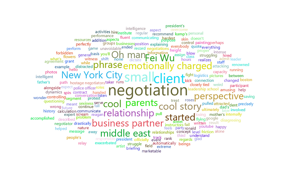 feisworldpodcast 162 brandonvosspart2 Word Cloud | Feisworld