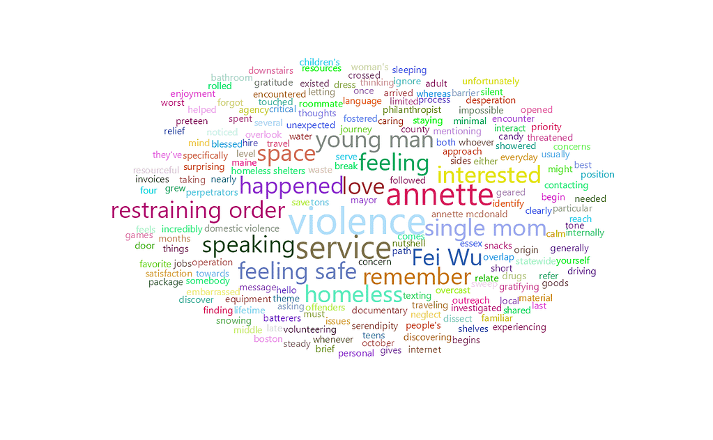 feisworldpodcast 182 annettemcdonaldpart1 Word Cloud | Feisworld