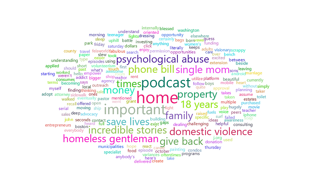 feisworldpodcast 183 annettemcdonaldpart2 Word Cloud | Feisworld