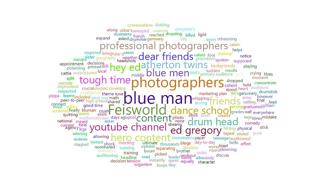 feisworldpodcast 195 edgregory Word Cloud | Feisworld