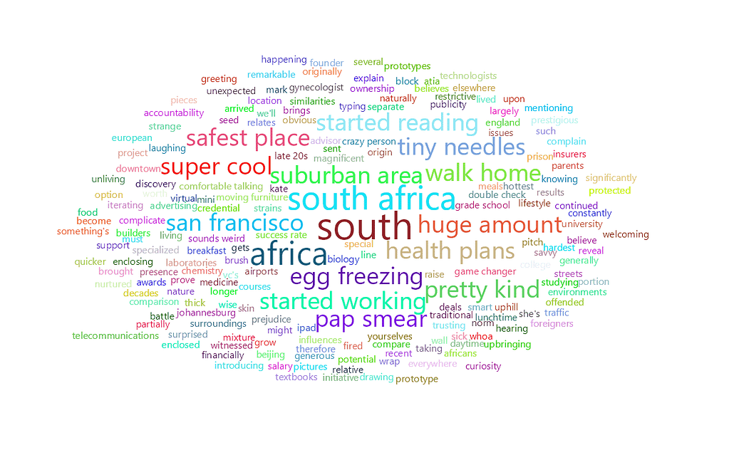 feisworldpodcast 230 allisonmartin Word Cloud | Feisworld