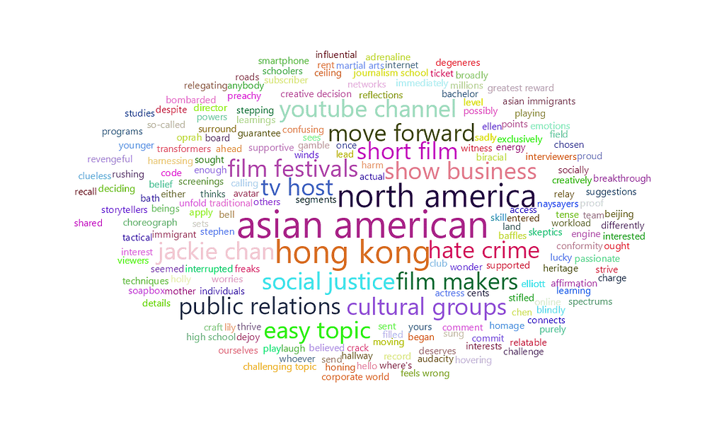 feisworldpodcast 241 lawrencechau Word Cloud | Feisworld
