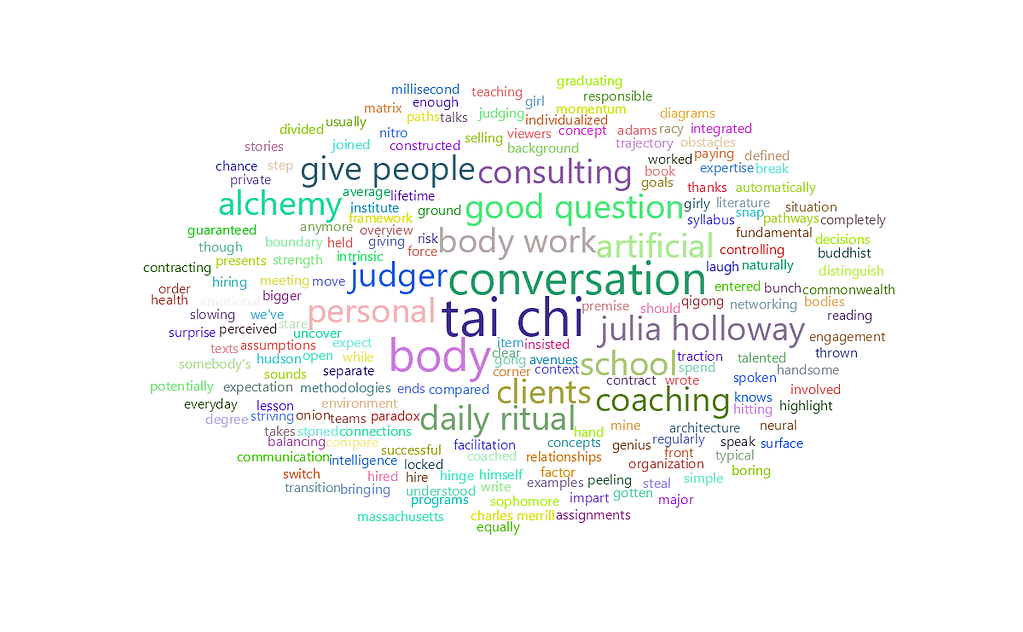 feisworldpodcast 013 juliaholloway Word Cloud 2022 08 03 5 45 29 am | Feisworld