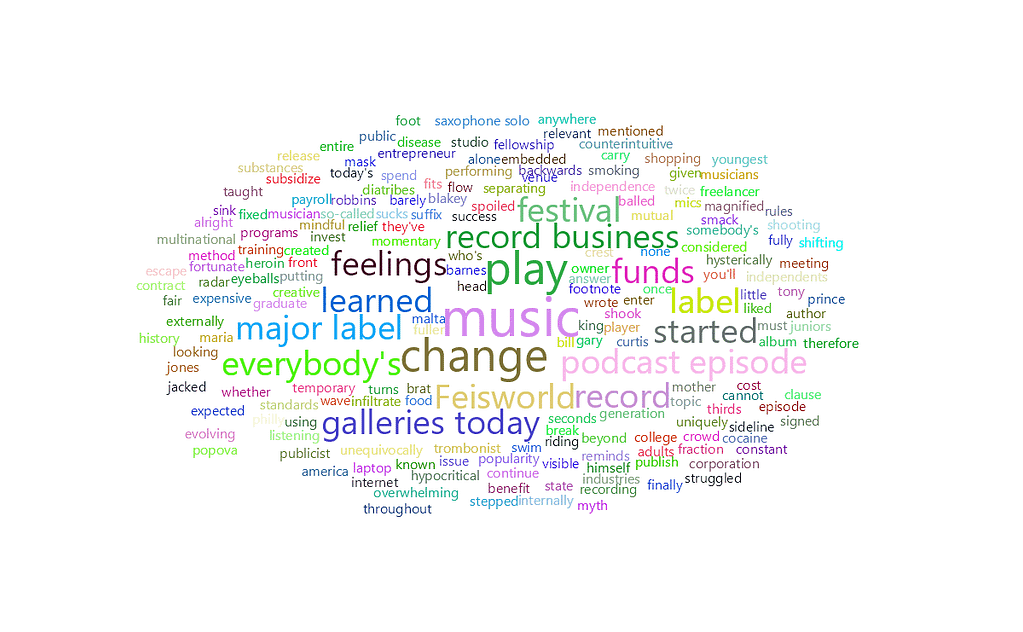 feisworldpodcast 015 ralphpeterson part2 Word Cloud 2022 08 03 6 01 58 am | Feisworld