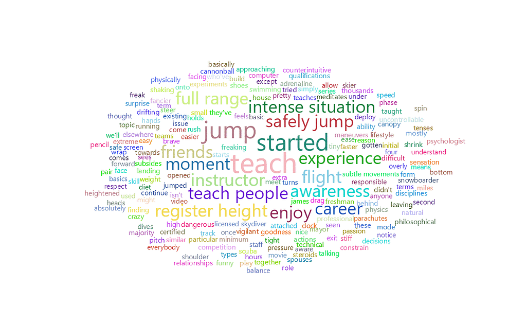 feisworldpodcast 018 chrisheinenpart2 Word Cloud 2022 08 03 6 12 14 am | Feisworld