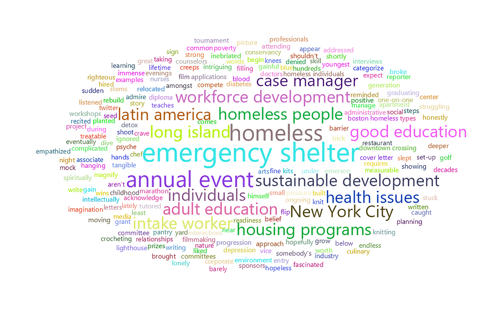 feisworldpodcast 041 mariannaboca Word Cloud 2022 08 03 7 38 16 am | Feisworld