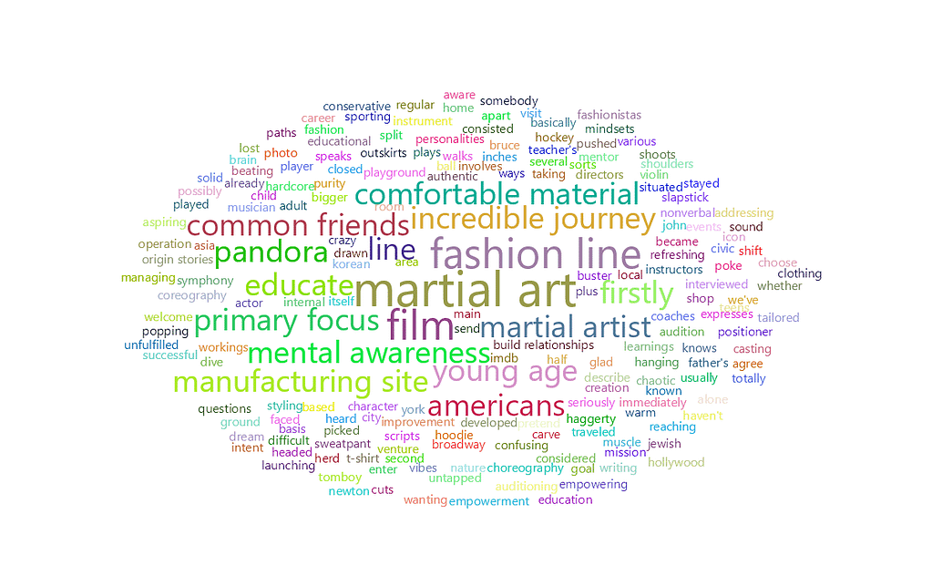 feisworldpodcast 042 chrisyen Word Cloud 2022 08 03 7 41 35 am | Feisworld