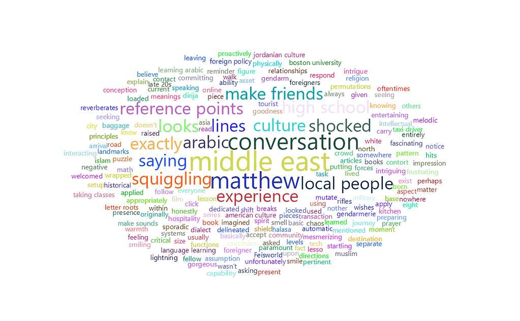 feisworldpodcast 057 mattcronin Word Cloud | Feisworld
