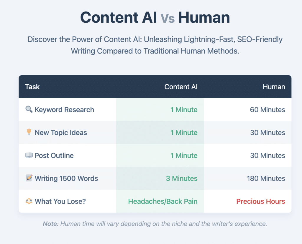 Rank Math Content AI vs Human: What's the difference?