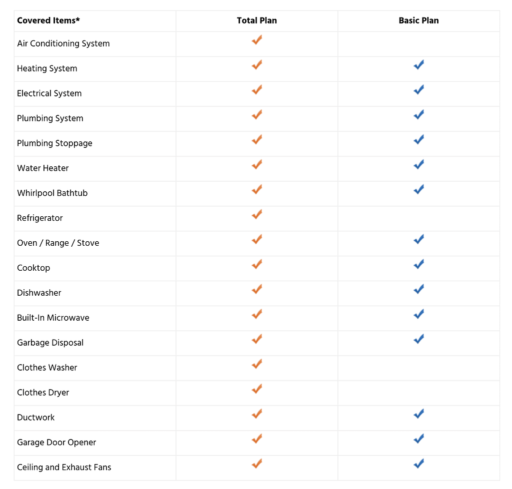 Choice Home Warranty: Best Home Insurance in 2023
