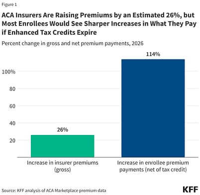 aca insurers are raising premiums by an estimated 26 but most enrollees would see sharper increases in what they pay if enhanced tax credits expire | Feisworld