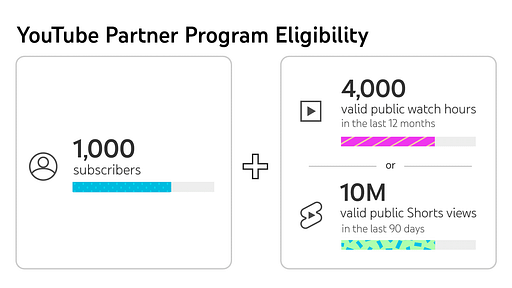 How to monetize on YouTube. YouTube Partner Program